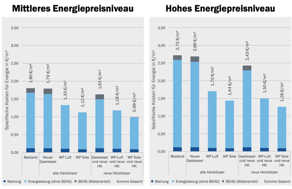 Gegenüberstellung der Energiekosten unterschiedlicher Energiepreise zeigt einen geringeren Anstieg für Wärmepumpen