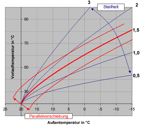 Grafik zeigt die Parallelverschiebung bei einer Heizkurve und die Steilheit