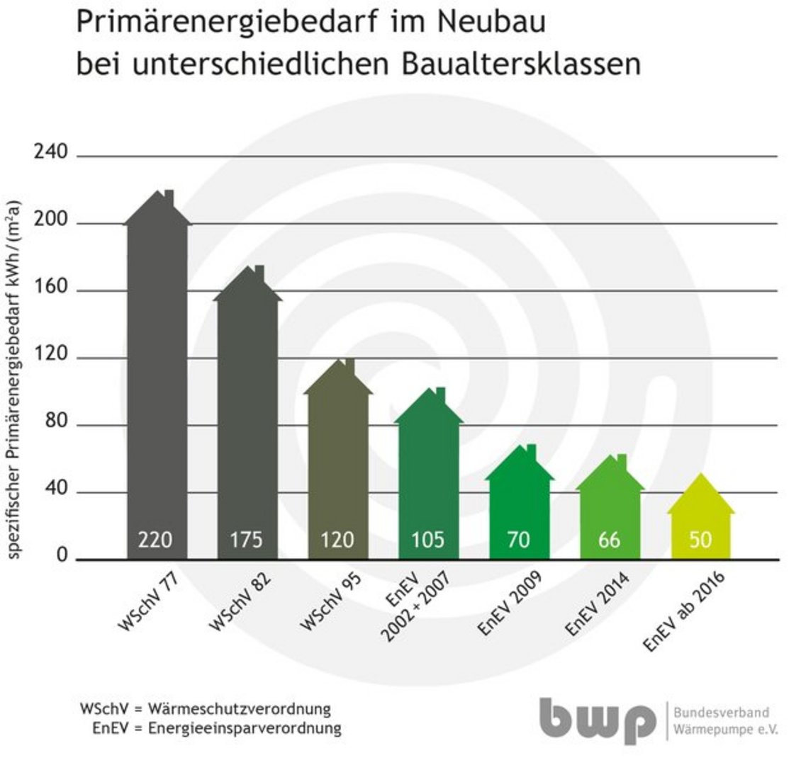 Diagramm zum unterschiedlichen Primärenergiebedarf in unterschiedlichen Gebäudeklassen