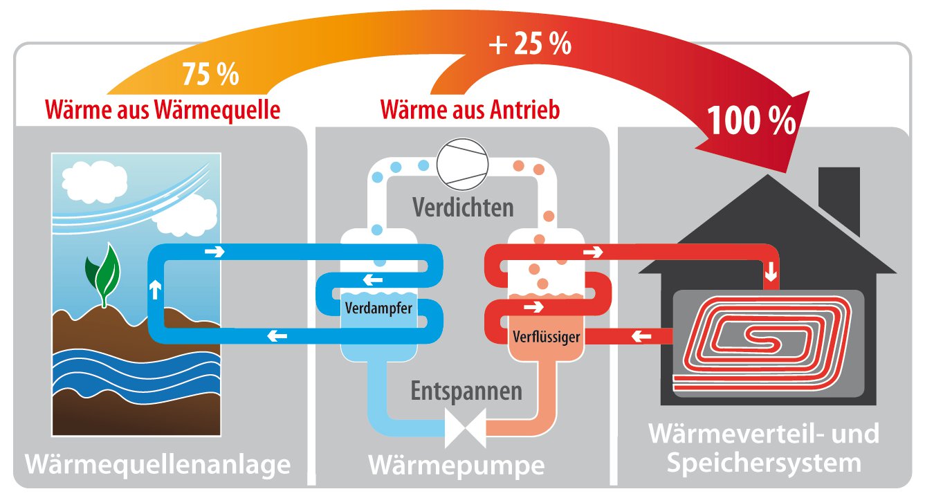 schematischer Aufbau Erdwärmepumpe