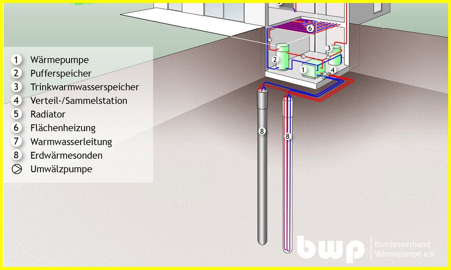 Grafik Erdwärmesonde Erdwärmepumpe