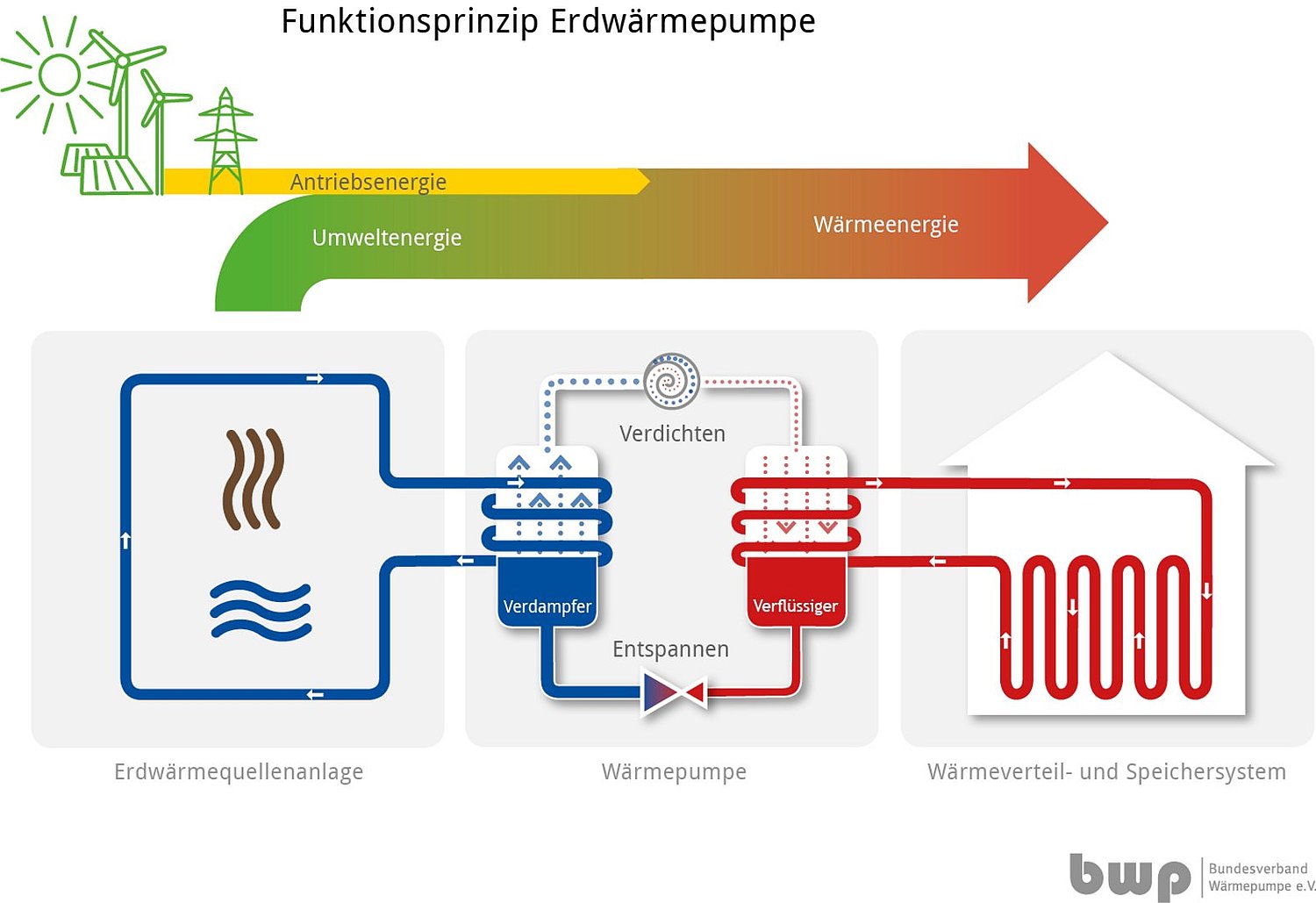 schematische Darstellung des Kreislaufs einer Erdwärmepumpe