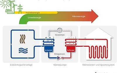 Sole-Wasser-Wärmepumpen - Heizen & Kühlen