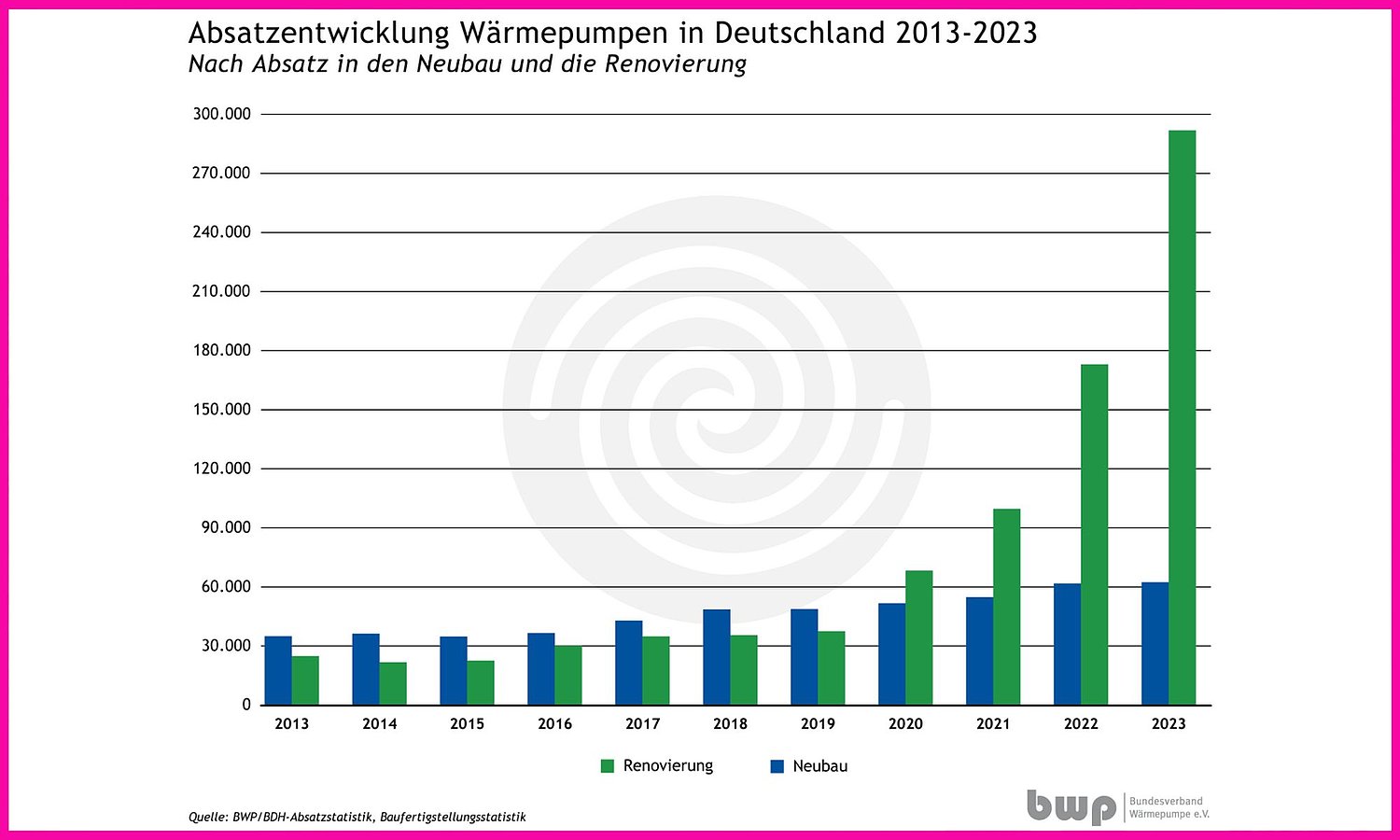 Grafik zeigt das Rasante Wachstum im Wärmepumpenmarkt zunächst Stagnation