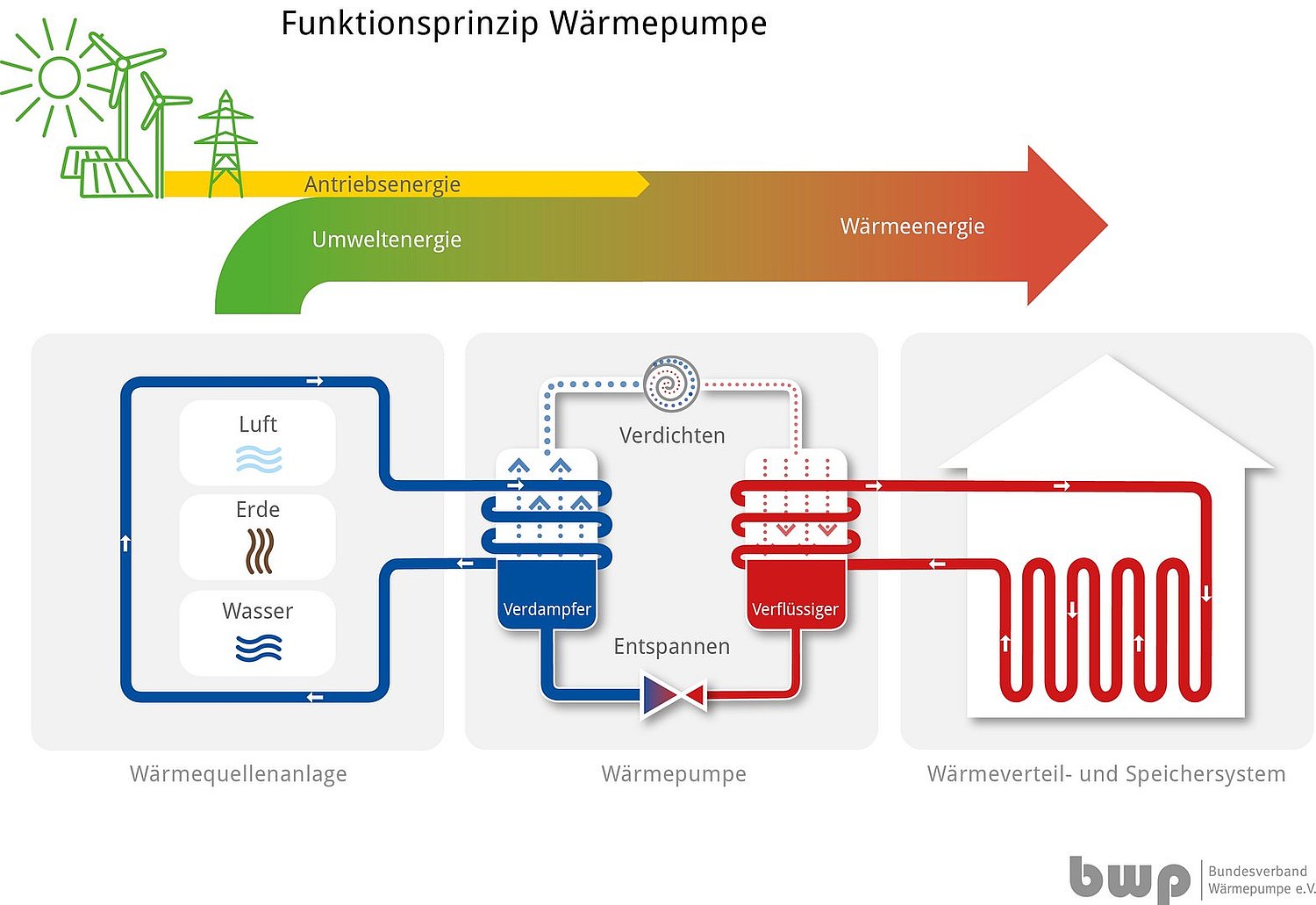 Grafische Darstellung des Heizkreislaufs einer Wärmepumpe mit Luft, Wasser und Erdwärme als Energiequelle