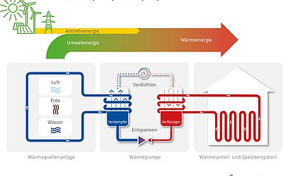 Luft-Wasser-Wärmepumpe