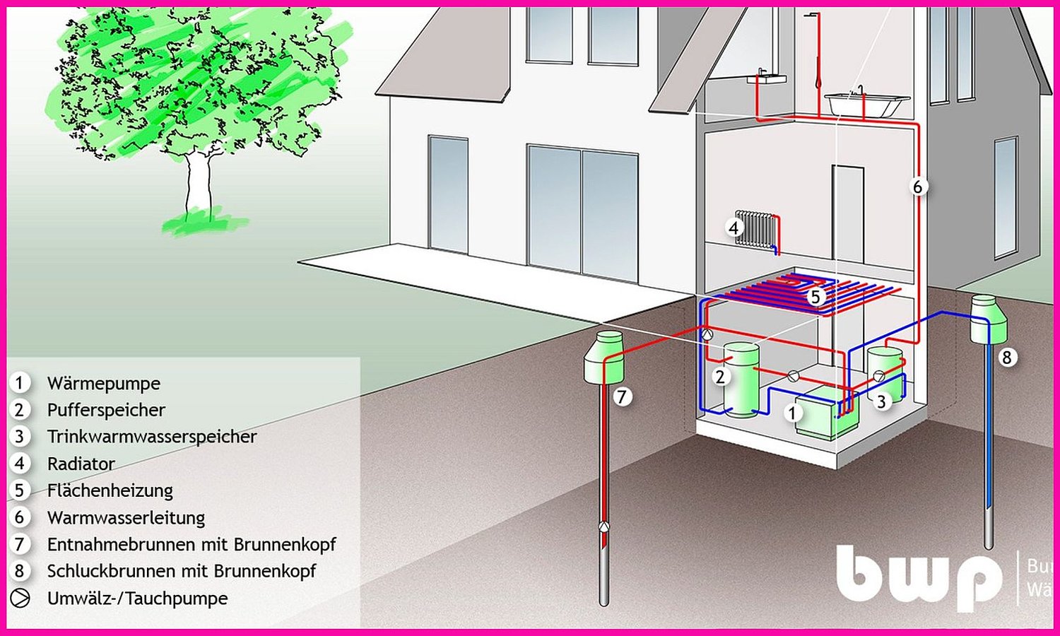 Schematische Darstellung der Brunnen einer Grundwasser-Wärmepumpe