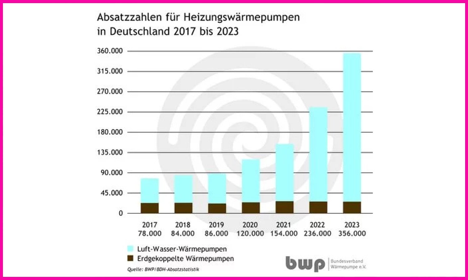 Grafik zeigt die steigenden Absatzzahlen für Erd- & Luft-Wasser-Wärmepumpen von 2017-2023