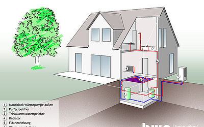 Erdwärmepumpe: Kosten für Heizung mit Geothermie