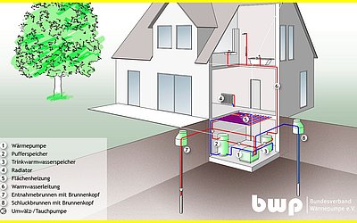 Wasser-Wasser-Wärmepumpen: Funktion erklärt