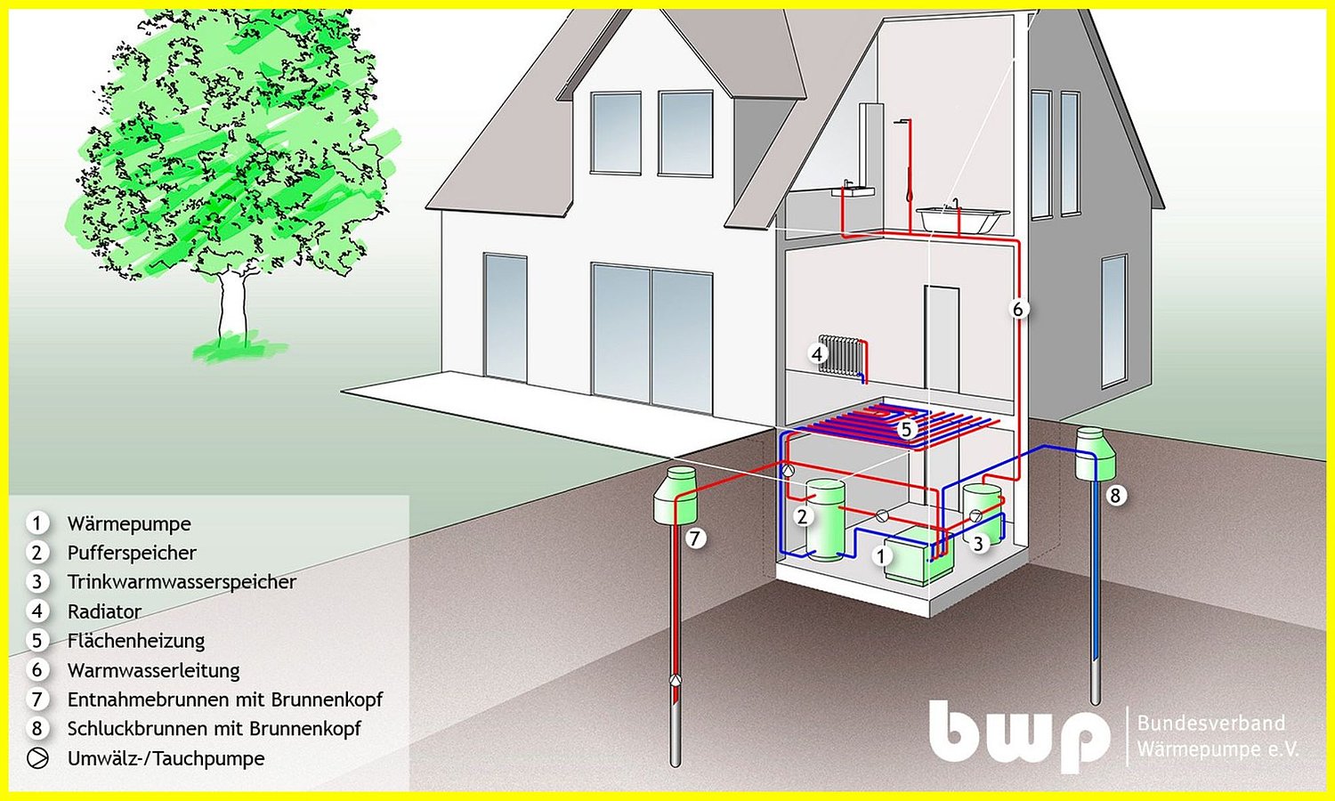 Schematischer Aufbau einer Grundwasser-Wärmepumpe